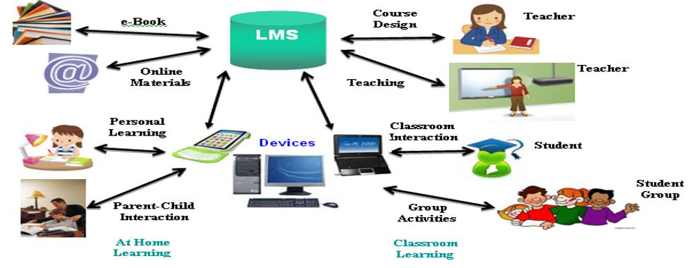 We deploy and manage the world best Learning Management Systems (LMS)